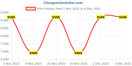 tatacliq.com Guess Coal Noelle Logo Cross Body Bag guess Price History Graph from 5 Nov 2025 to 4 Dec 2025
