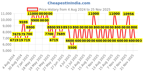 tatacliq.com Guess Coal NOELLE Medium Cross Body Camera Bag guess Price History Graph from 4 Aug 2024 to 24 Nov 2025