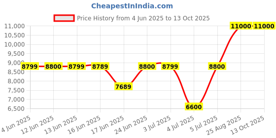 tatacliq.com Guess Coal NOELLE Medium Shoulder Bag guess Price History Graph from 4 Jun 2025 to 12 Oct 2025