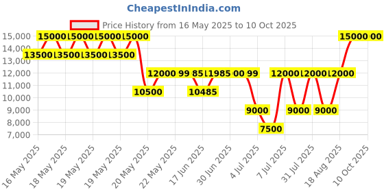 tatacliq.com Guess Coal NOELLE Medium Small Noel Tote guess Price History Graph from 16 May 2025 to 9 Oct 2025