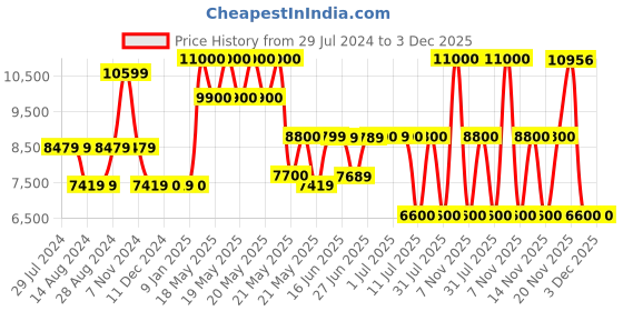 tatacliq.com Guess Coal NOELLE Mini Double Pouch Cross Body Bag guess Price History Graph from 29 Jul 2024 to 3 Dec 2025