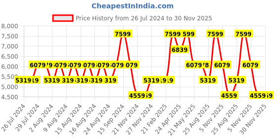 tatacliq.com Guess Coal NOELLE Mini Organizer Cross Body Bag guess Price History Graph from 26 Jul 2024 to 30 Nov 2025