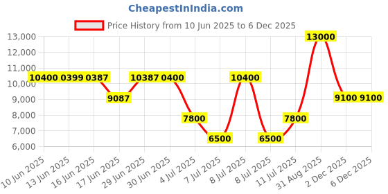 tatacliq.com GUESS Coal Noelle Printed Shoulder Bag guess Price History Graph from 10 Jun 2025 to 4 Dec 2025