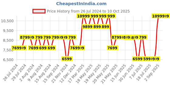 tatacliq.com GUESS Coal POWER PLAY Printed Medium Cross Body Bag guess Price History Graph from 26 Jul 2024 to 10 Oct 2025