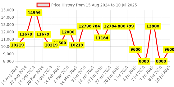 tatacliq.com GUESS Coal POWER Play Tech Printed Medium Backpack with Pouch guess Price History Graph from 15 Aug 2024 to 10 Jul 2025