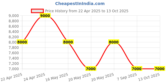 tatacliq.com Guess Coal Printed Ashburn Tote Bag guess Price History Graph from 22 Apr 2025 to 12 Oct 2025