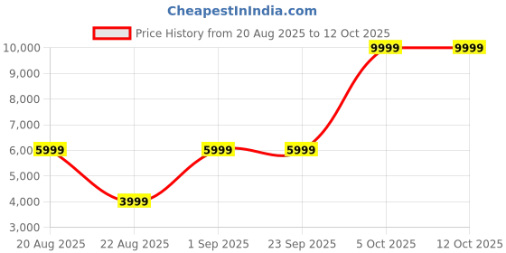 tatacliq.com Guess Coal Printed Pouch guess Price History Graph from 20 Aug 2025 to 12 Oct 2025