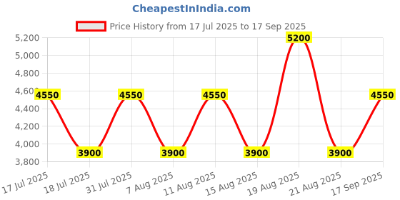 tatacliq.com Guess Coal Printed Reinee Crossbody Bag guess Price History Graph from 17 Jul 2025 to 17 Sep 2025