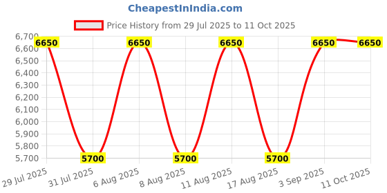 tatacliq.com Guess Coal Printed Reinee Satchel Bag guess Price History Graph from 29 Jul 2025 to 11 Oct 2025