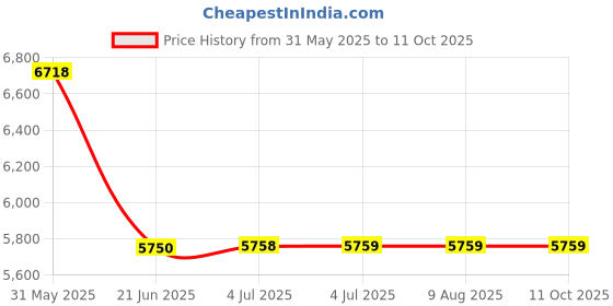 tatacliq.com Guess Coal Printed Satchel Handbag guess Price History Graph from 31 May 2025 to 11 Oct 2025