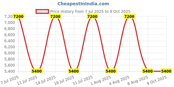 tatacliq.com Guess Coal Printed Satchel Handbag guess Price History Graph from 7 Jul 2025 to 9 Oct 2025