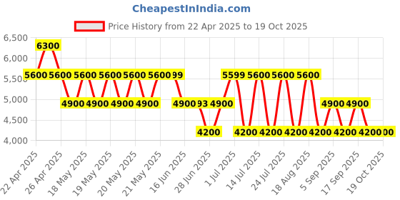 tatacliq.com Guess Coal Printed Tidewood Mini Crossbody Bag guess Price History Graph from 22 Apr 2025 to 19 Oct 2025