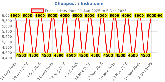 tatacliq.com Guess Coal Saffron Logo Cross Body Bag guess Price History Graph from 11 Aug 2025 to 5 Dec 2025