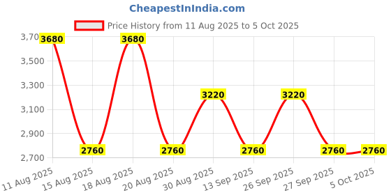 tatacliq.com Guess Coal Sandria Logo Bi-Fold Wallet guess Price History Graph from 11 Aug 2025 to 5 Oct 2025