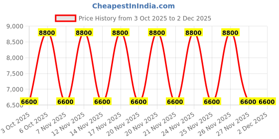 tatacliq.com Guess Coal Typography Carryall Tote guess Price History Graph from 3 Oct 2025 to 1 Dec 2025