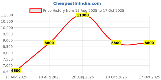 tatacliq.com Guess Coal Typography Tote guess Price History Graph from 15 Aug 2025 to 16 Oct 2025