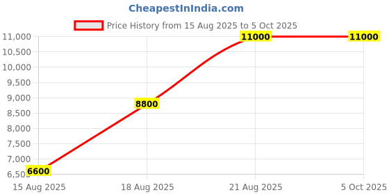 tatacliq.com Guess Coal Typography Tote with Pouch guess Price History Graph from 15 Aug 2025 to 5 Oct 2025