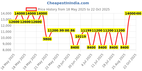tatacliq.com GUESS Coal VIKKY II Printed Medium Tote guess Price History Graph from 18 May 2025 to 22 Oct 2025