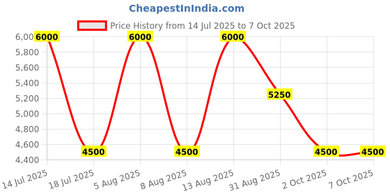 tatacliq.com Guess Cocoa Printed Elaina Crossbody Bag guess Price History Graph from 14 Jul 2025 to 7 Oct 2025