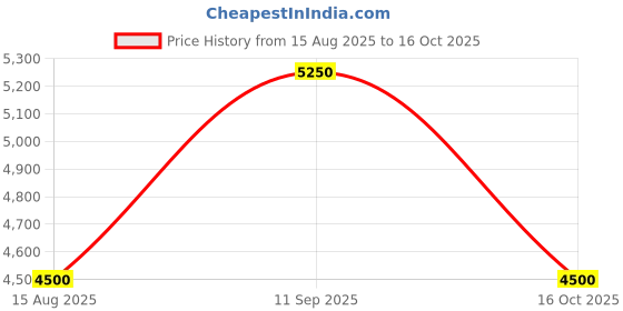 tatacliq.com Guess Cocoa Printed Ines Mini Shoulder Bag guess Price History Graph from 15 Aug 2025 to 16 Oct 2025