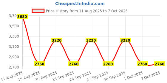 tatacliq.com Guess Cocoa Sandria Logo Bi-Fold Wallet guess Price History Graph from 11 Aug 2025 to 6 Oct 2025