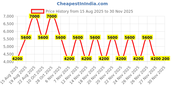 tatacliq.com Guess Cocoa Tidewood Logo Cross Body Bag guess Price History Graph from 15 Aug 2025 to 29 Nov 2025