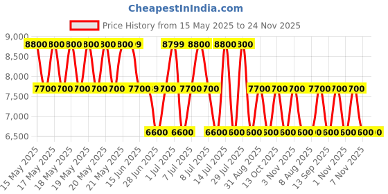 tatacliq.com Guess Cognac Daryna Shoulder Bag guess Price History Graph from 15 May 2025 to 24 Nov 2025