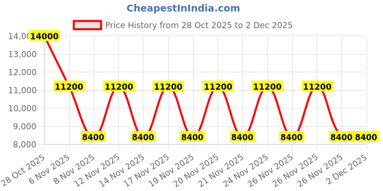 tatacliq.com Guess Cognac GREGORIA Textured Cross Body Bag guess Price History Graph from 28 Oct 2025 to 1 Dec 2025