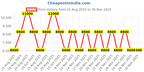 tatacliq.com Guess Cognac Kelce Quilted Tote guess Price History Graph from 15 Aug 2025 to 30 Nov 2025