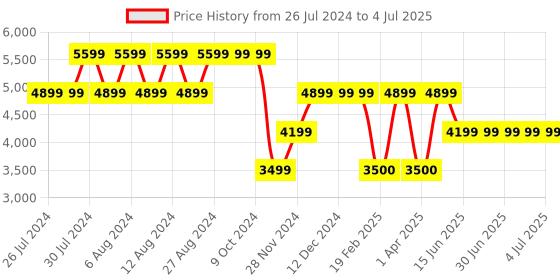 tatacliq.com Guess Cognac Laurel SLG Small Wallet guess Price History Graph from 26 Jul 2024 to 4 Jul 2025