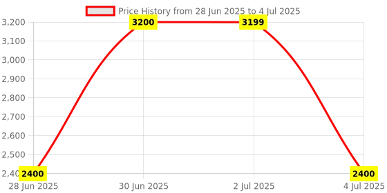 tatacliq.com Guess Cognac Laurel Textured Zip Around Wallet guess Price History Graph from 28 Jun 2025 to 4 Jul 2025