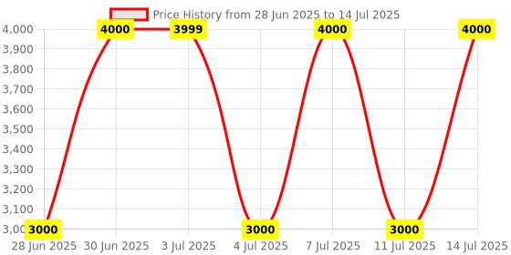 tatacliq.com Guess Cognac Laurel Zip Around Wallet guess Price History Graph from 28 Jun 2025 to 14 Jul 2025