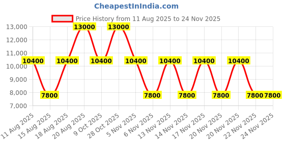 tatacliq.com Guess Cognac Meridian Cross Body Bag guess Price History Graph from 11 Aug 2025 to 23 Nov 2025