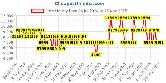 tatacliq.com Guess Cognac Meridian Medium Flap Cross Body Bag guess Price History Graph from 26 Jul 2024 to 22 Nov 2025