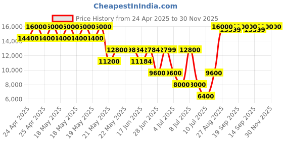 tatacliq.com Guess Cognac Meridian Medium Girlfriend Satchel guess Price History Graph from 24 Apr 2025 to 30 Nov 2025