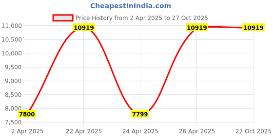 tatacliq.com Guess Cognac Meridian Medium Girlfriend Tote guess Price History Graph from 2 Apr 2025 to 27 Oct 2025