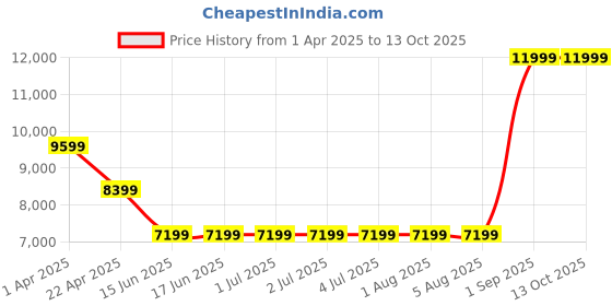 tatacliq.com GUESS Cognac MERIDIAN Mini Hobo Bag guess Price History Graph from 1 Apr 2025 to 13 Oct 2025