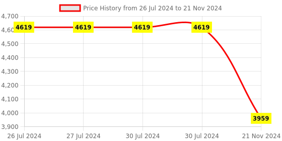tatacliq.com Guess Cognac Multi Sestri Slg Zip Around Small Wallet guess Price History Graph from 26 Jul 2024 to 21 Nov 2024