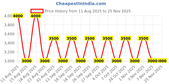 tatacliq.com Guess Cognac Sandria Textured Tri-Fold Wallet guess Price History Graph from 11 Aug 2025 to 24 Nov 2025