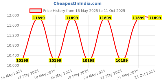tatacliq.com GUESS Cognac SESTRI Medium Luxury Satchel guess Price History Graph from 16 May 2025 to 10 Oct 2025