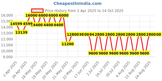 tatacliq.com GUESS Cognac SILVANA Embroidered Medium Tote guess Price History Graph from 2 Apr 2025 to 13 Oct 2025