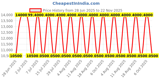 tatacliq.com Guess Cognac Silvana Logo Tote guess Price History Graph from 28 Jun 2025 to 22 Nov 2025