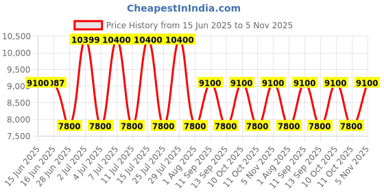 tatacliq.com Guess Cognac Solid Silvye Convertible Crossbody Bag guess Price History Graph from 15 Jun 2025 to 5 Nov 2025