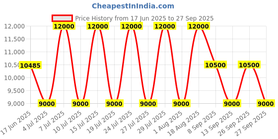 tatacliq.com Guess Cognac Solid Silvye Luxury Satchel Bag guess Price History Graph from 17 Jun 2025 to 27 Sep 2025