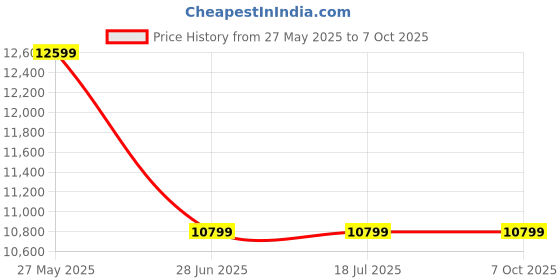 tatacliq.com Guess Cognac STEPHI Satchel guess Price History Graph from 27 May 2025 to 7 Oct 2025