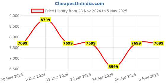 tatacliq.com Guess Cognac Textured Hobo Handbag guess Price History Graph from 28 Nov 2024 to 5 Nov 2025