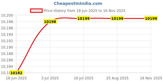 tatacliq.com Guess Cognac Textured Satchel Handbag guess Price History Graph from 18 Jun 2025 to 13 Nov 2025