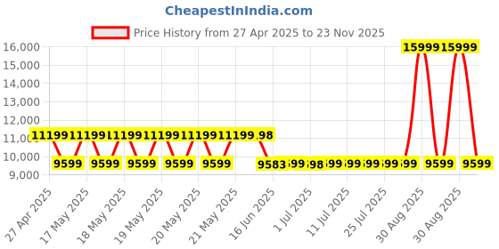 tatacliq.com Guess Cognac Woven Tote Handbag guess Price History Graph from 27 Apr 2025 to 23 Nov 2025