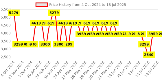tatacliq.com GUESS Cognac Zip Around Wallet guess Price History Graph from 4 Oct 2024 to 12 Jul 2025