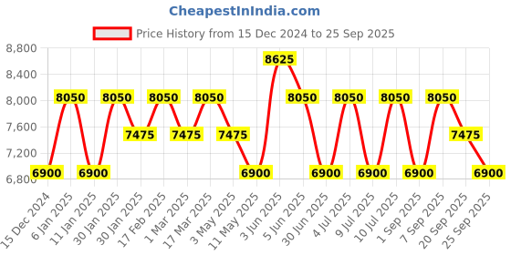 tatacliq.com GUESS CONNOISSEUR Men Round Rose Gold Tone Dial Analog Watch - GW0353G2 guess Price History Graph from 15 Dec 2024 to 25 Sep 2025